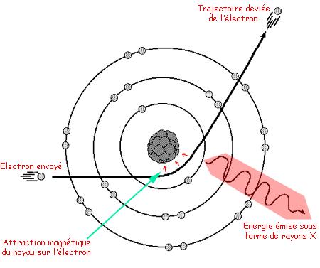 interaction electrons-noyeaux