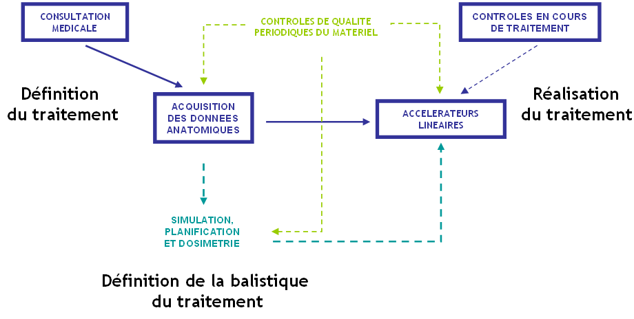 organnigramme d’un protocole radiothérapeutique